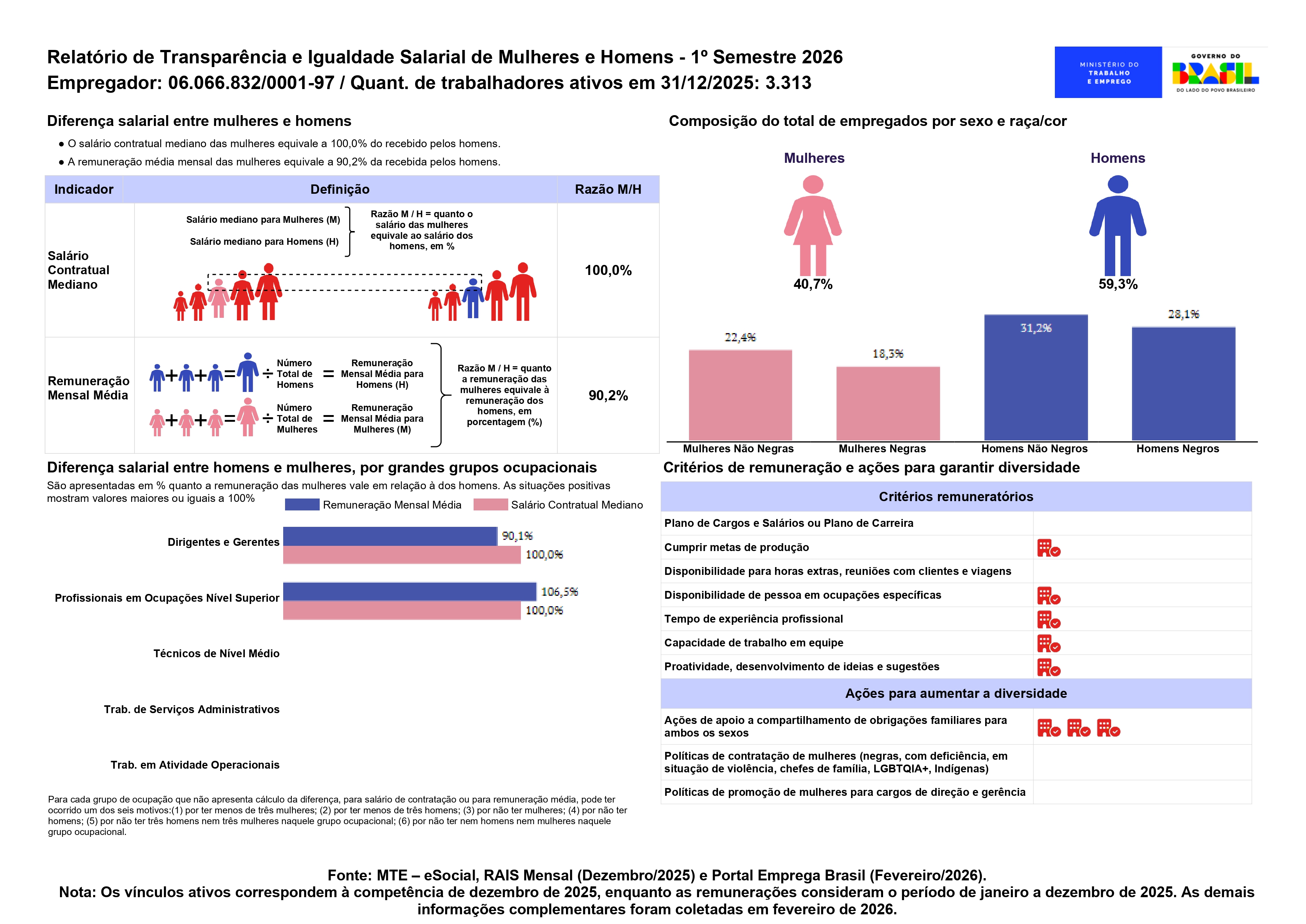 Relatório de transparência e igualdade salarial entre mulheres e homens - 1º Semestre de 2026, Empregador: CNPJ 06.066.832/0001-97