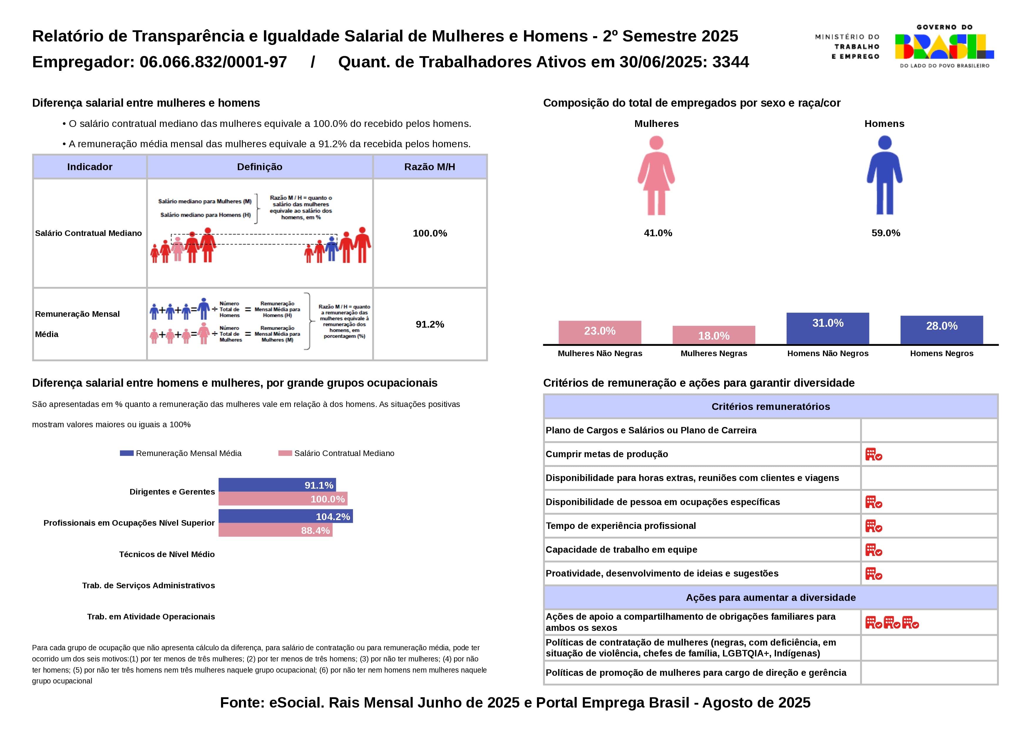 Relatório de transparência e igualdade salarial entre mulheres e homens - 2º Semestre de 2025, Empregador: CNPJ 06.066.832/0001-97