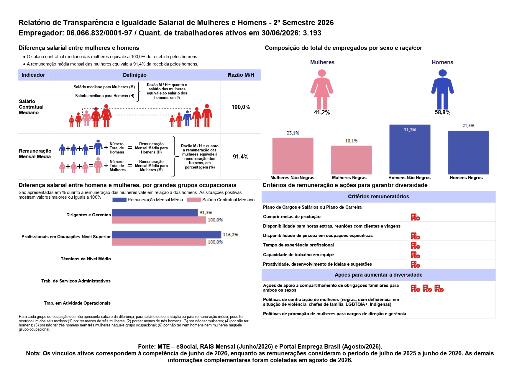 Relatório de transparência e igualdade salarial entre mulheres e homens - 2º Semestre de 2026, Empregador: CNPJ 06.066.832/0001-97