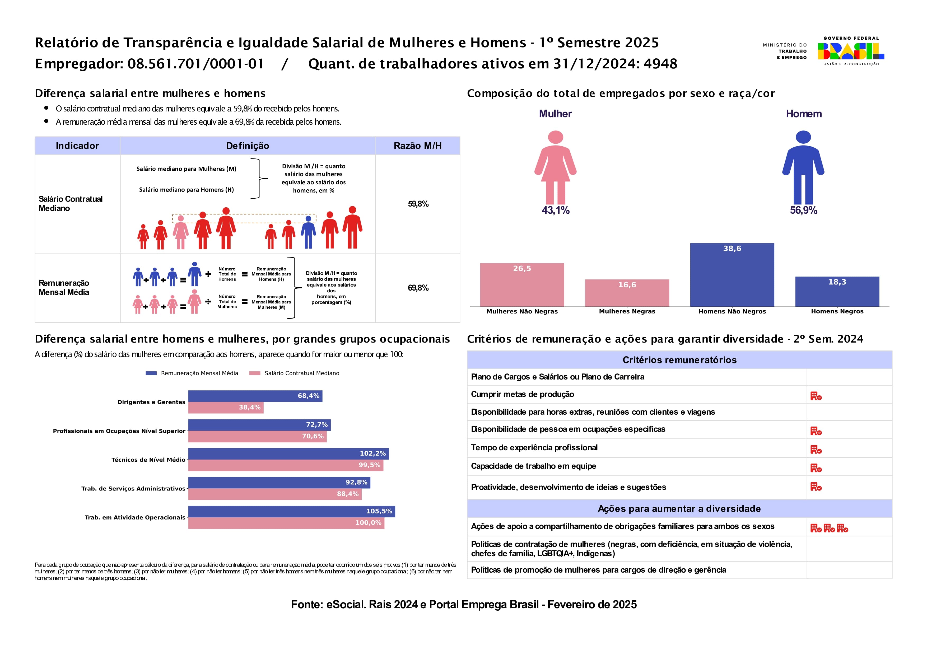 Relatório de transparência e igualdade salarial entre mulheres e homens - 1º Semestre de 2025, Empregador: CNPJ 08.561.701/0001-01