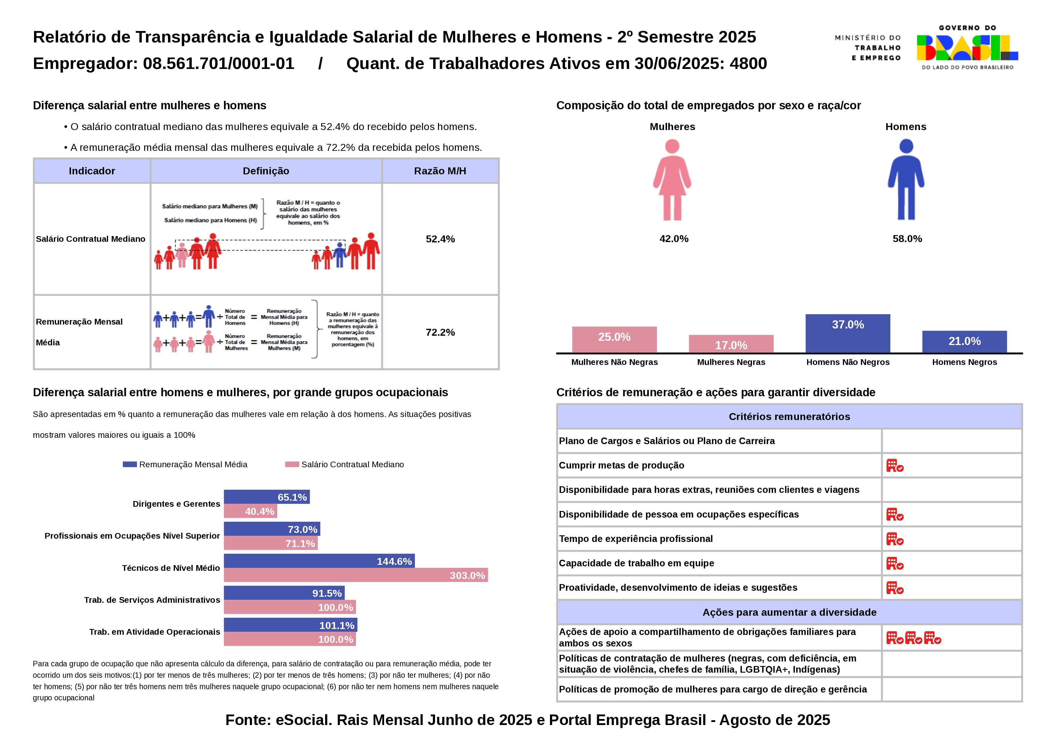 Relatório de transparência e igualdade salarial entre mulheres e homens - 2º Semestre de 2025, Empregador: CNPJ 08.561.701/0001-01